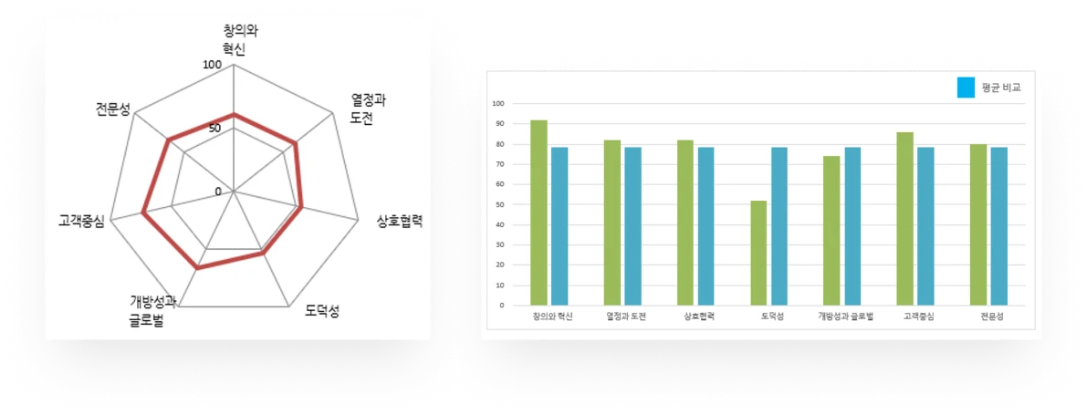 일곱 가지 핵심 역량을 비교하는 방사형 그래프와 막대그래프